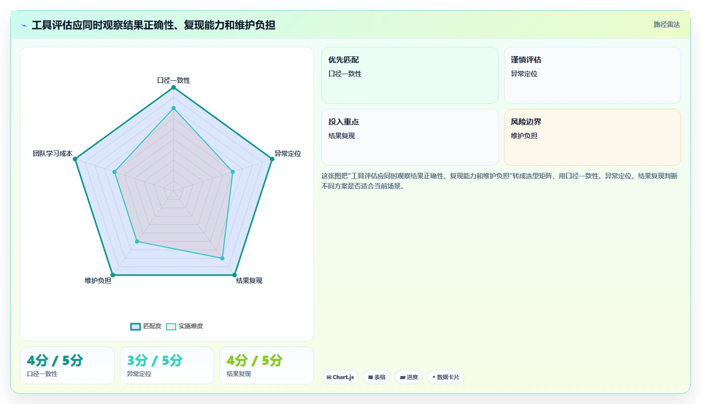 运营数据数据方法：用异常诊断支撑工具对比判断