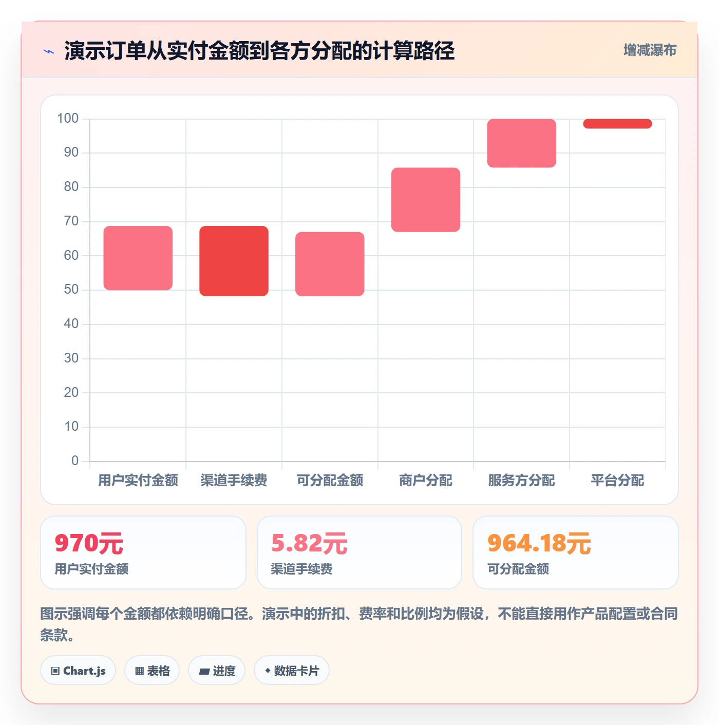 分账系统建设路线：从多方结算到实操教程分几步
