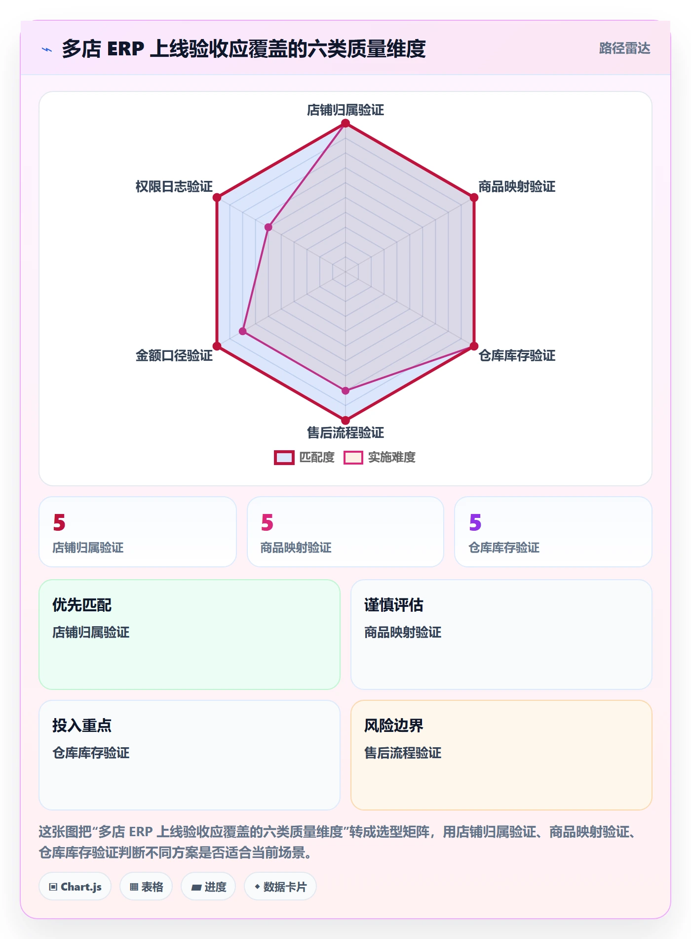 erp数据录入配置指南：质量检查需要哪些多店经营设置