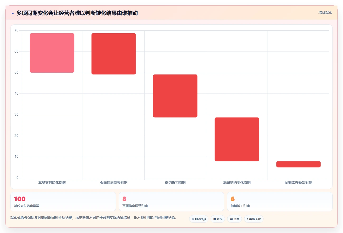 如何运营好一个店铺场景解析：转化优化中的中小商家怎么处理