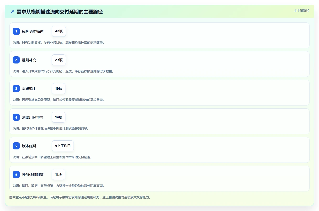 电商系统开发:品牌商家问题诊断:需求梳理卡在交付延期怎么办