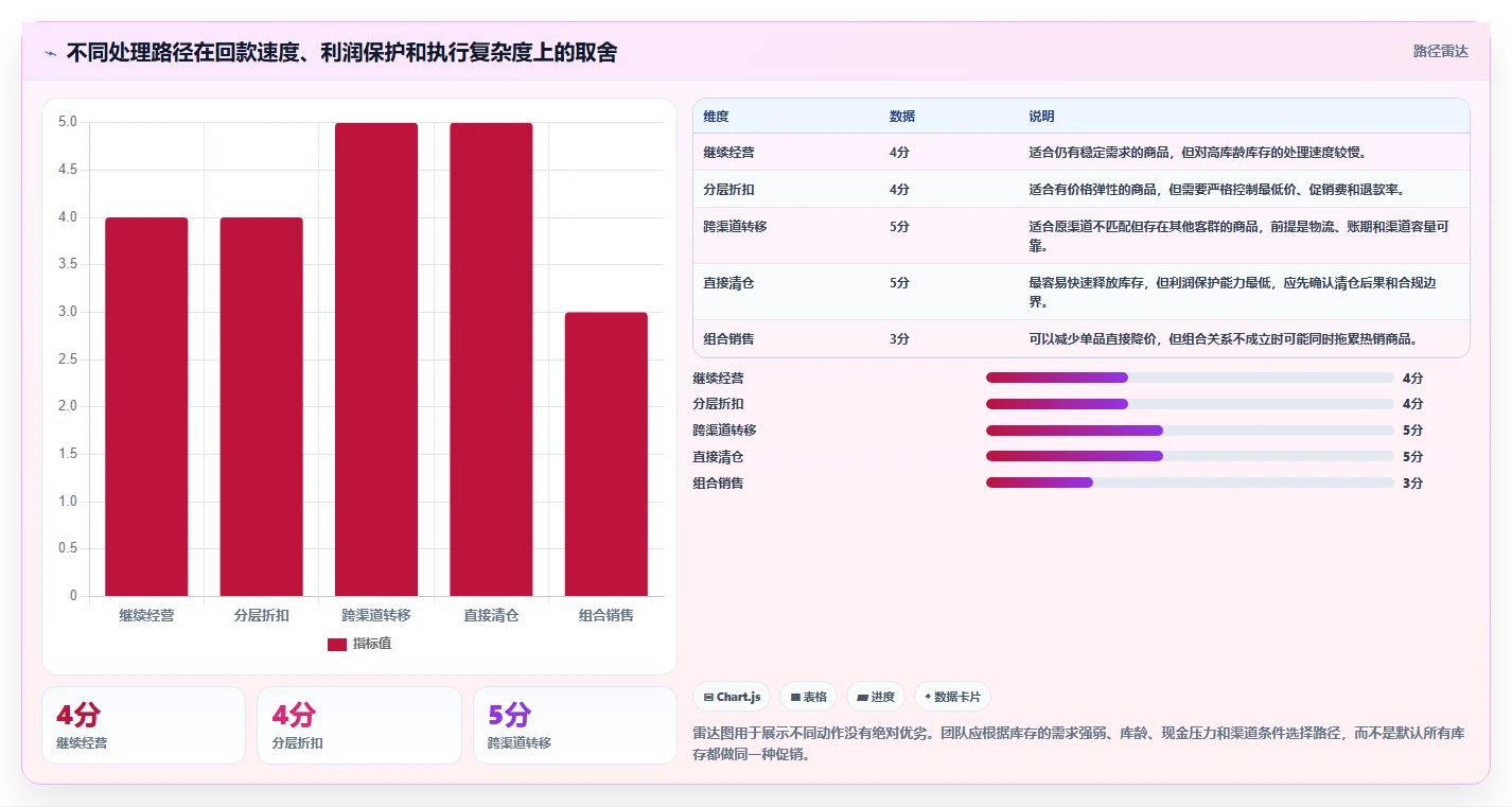 电商库存优化清单：滞销处理与进阶玩法的关键动作