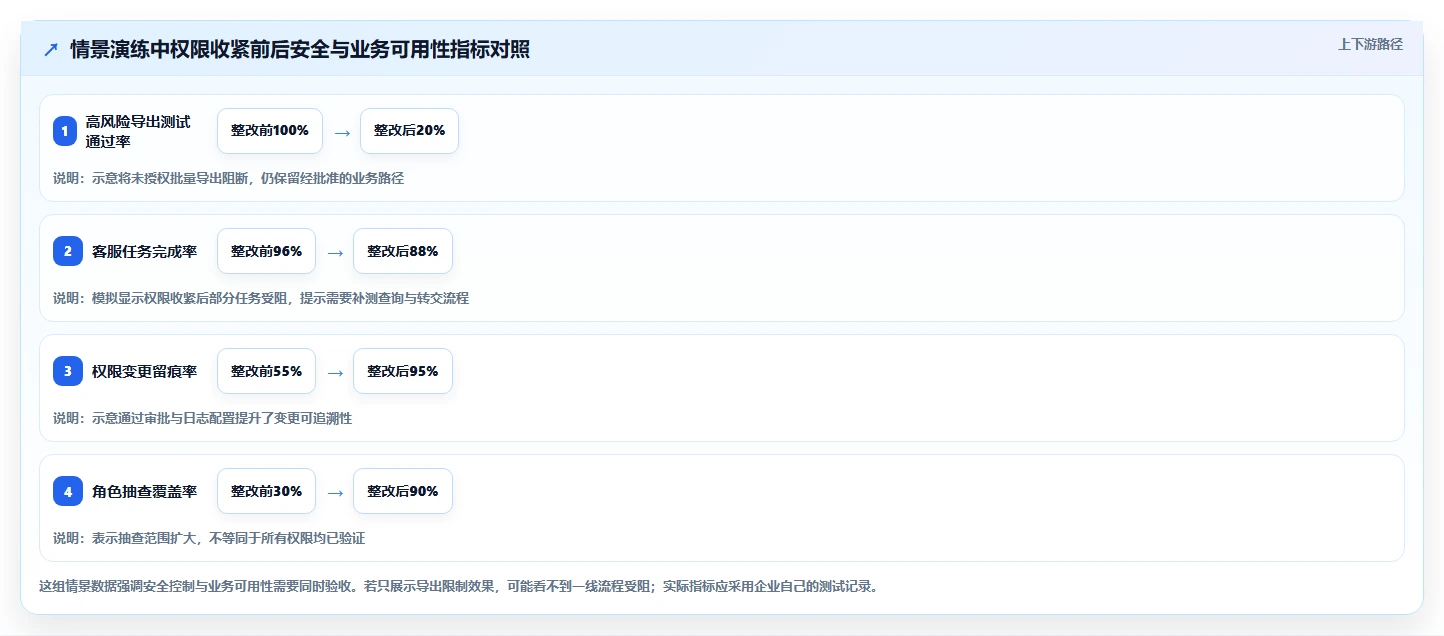 电商crm系统检查方法：通过权限合规评估成本控制质量