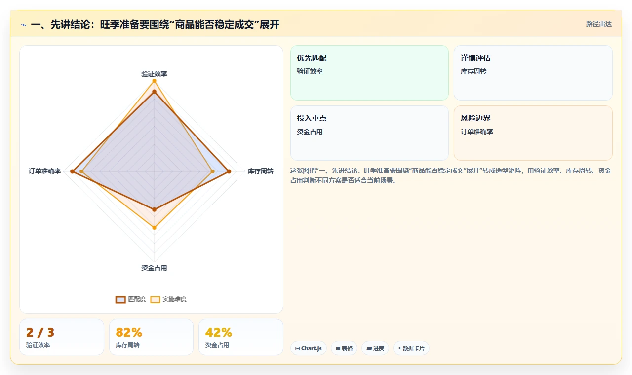 一、先讲结论：旺季准备要围绕“商品能否稳定成交”展开