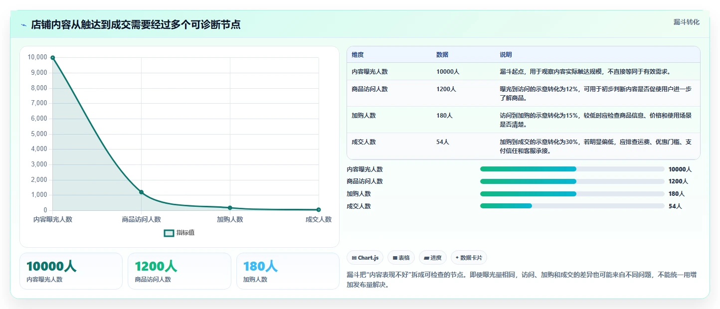 店铺运营包括哪些方面场景解析：内容运营中的选型方法怎么处理