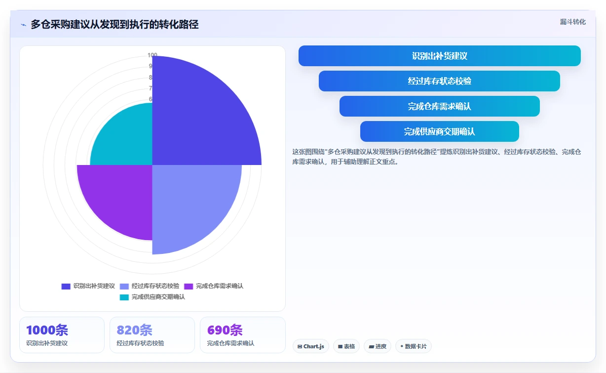 电商仓储管理：采购人员团队协同指南：流程改造如何提升改善多仓协同