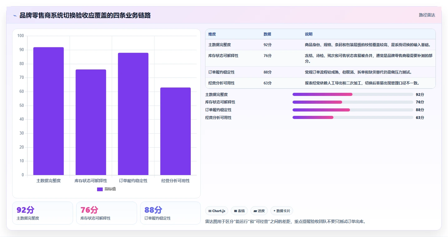 电商仓储管理：品牌零售商年度版清单：系统切换需要检查哪些环节