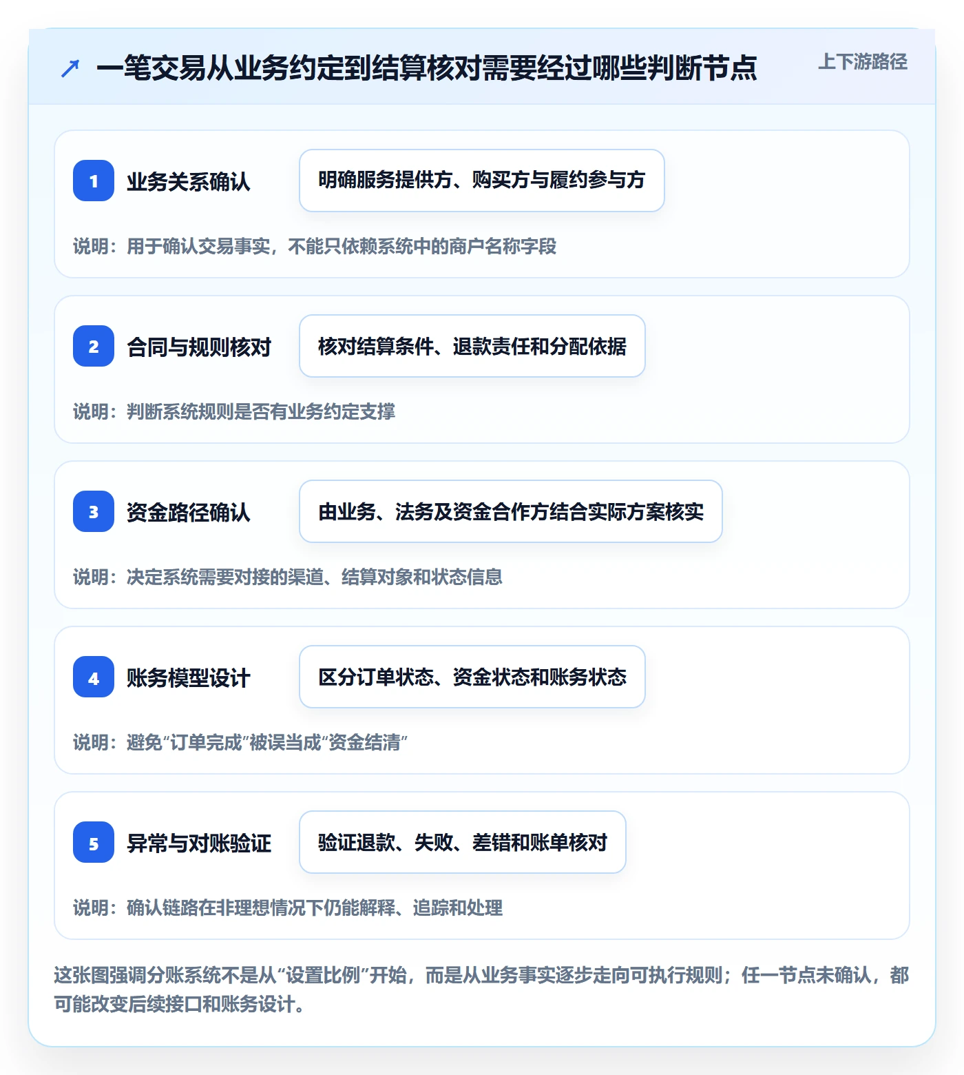 分账系统业务拆解：合规要求为什么影响落地案例