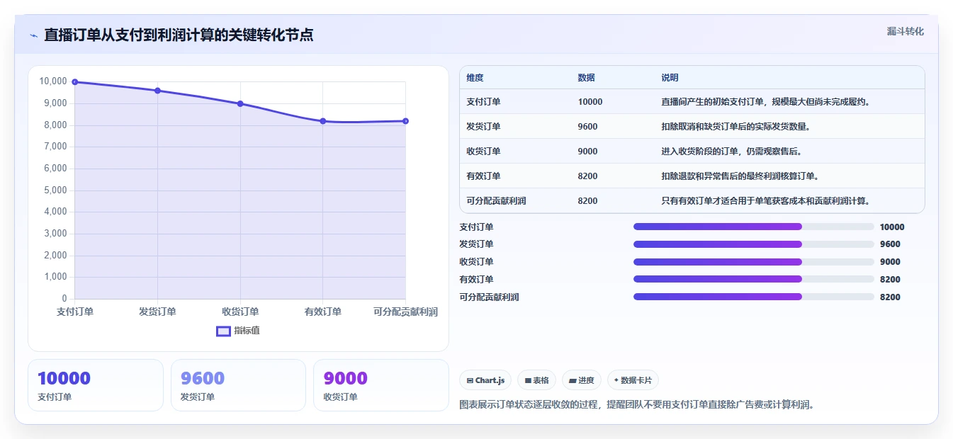 电商利润计算：直播团队增长视角：用广告投入放大算清真实利润