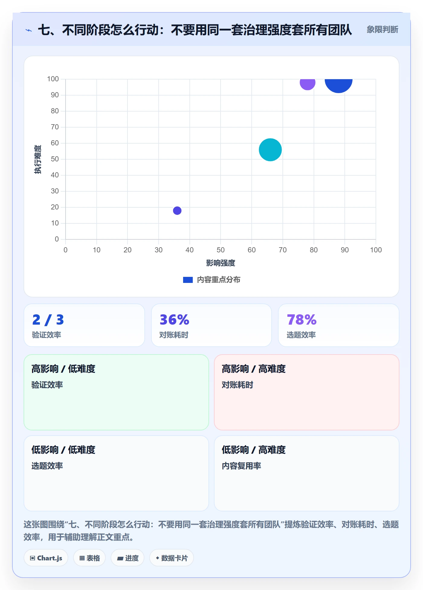 七、不同阶段怎么行动：不要用同一套治理强度套所有团队