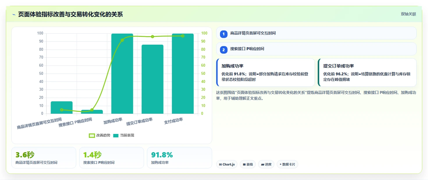 电商系统开发：运营负责人年度版方案：性能优化的目标、动作与检查点