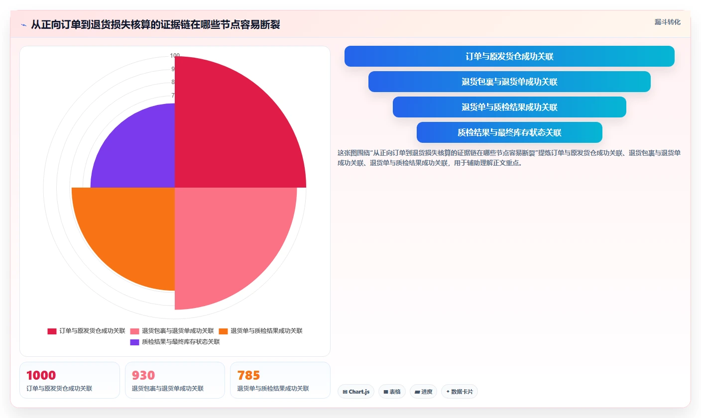 电商仓储管理：运营团队采购前必读：评估多仓调拨时如何避开退货难追