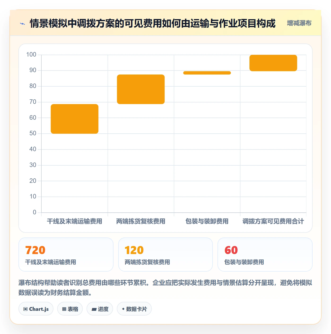 库存管理系统实用方法：围绕多仓调拨建立成本控制