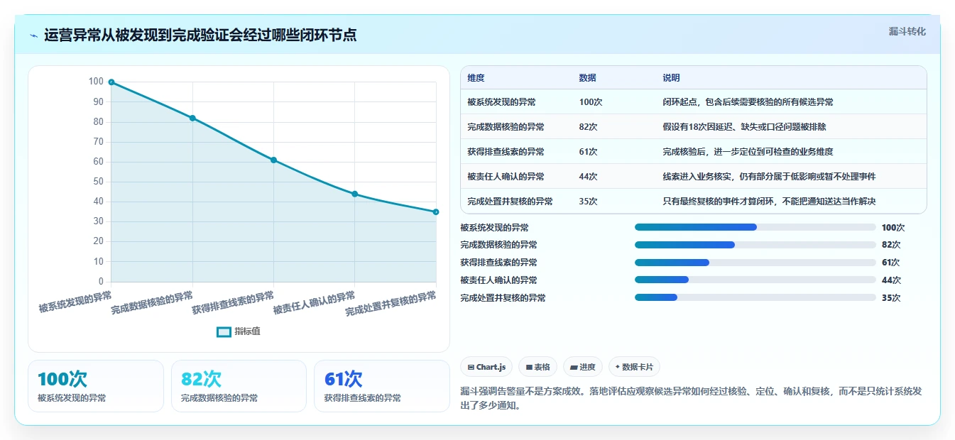 运营数据实用方法：围绕异常诊断建立自动化方案