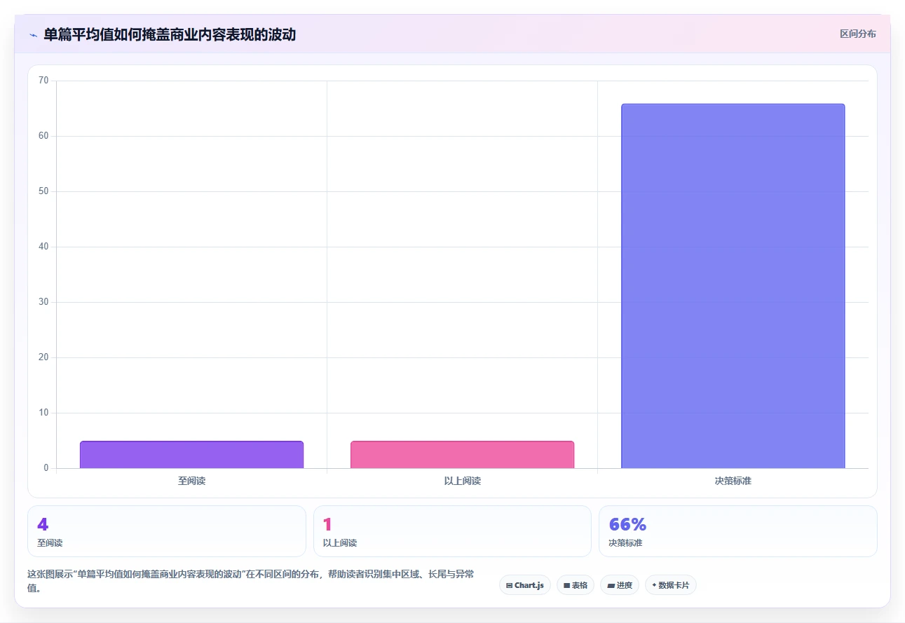 小红书数据分析：博主评估框架：账号增长是否真正带来优化投放预算