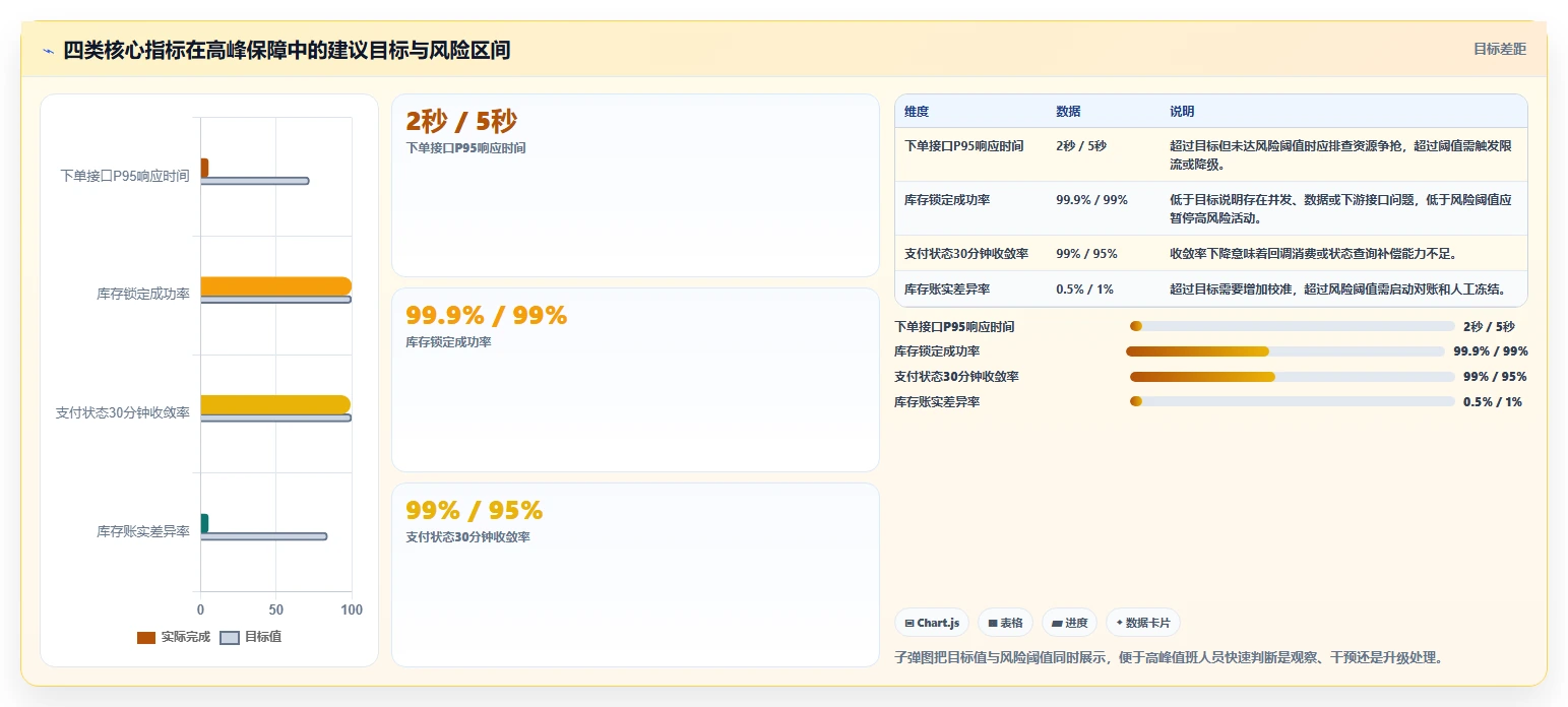 电商系统开发：供应链团队管理方法：把需求梳理转化为保障高峰性能