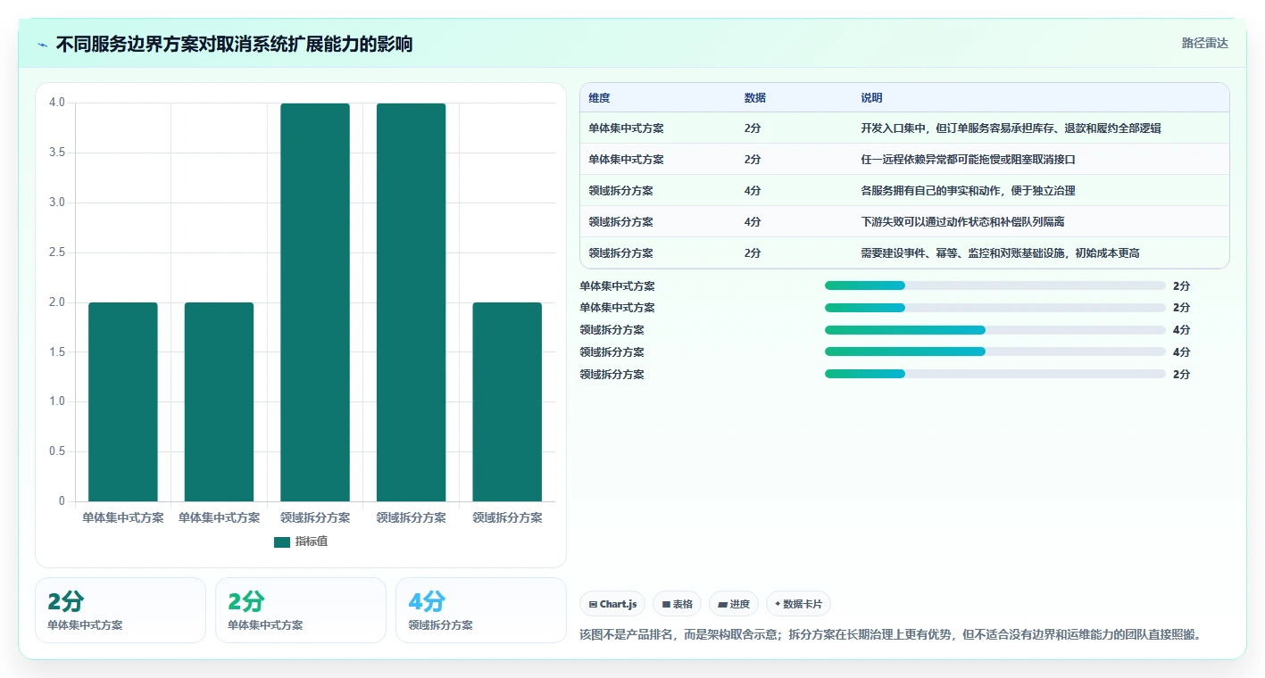 数据库存：架构师管理升级：订单取消如何支撑支撑业务扩展