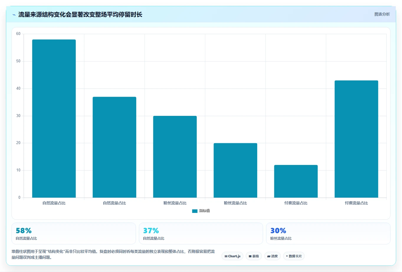 直播数据复盘：主播快速排查：停留时长为何会导致主播节奏乱