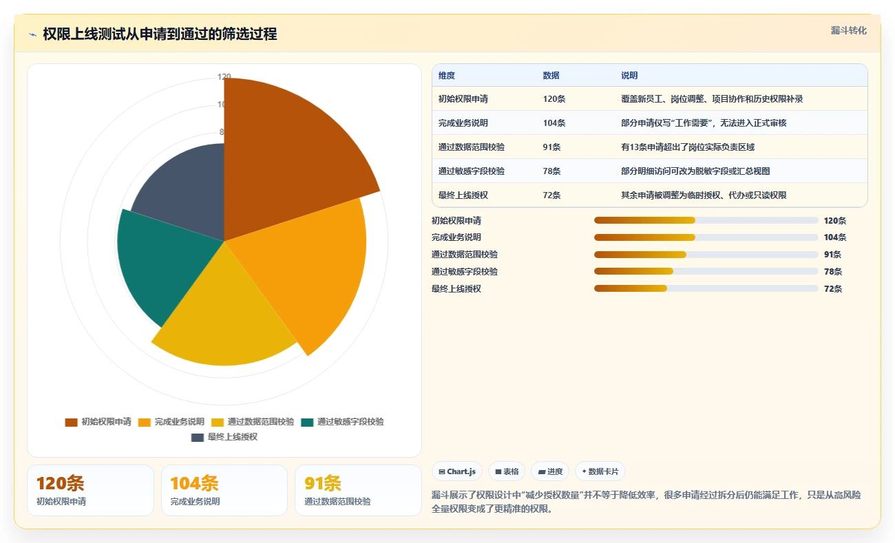 运营管理平台实操教程：权限管理从哪里开始
