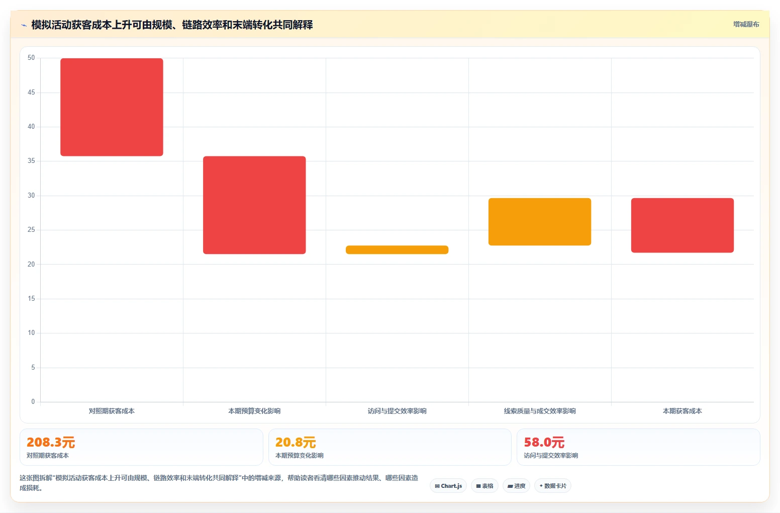 运营数据问题诊断：复盘报告如何用新手避坑改进
