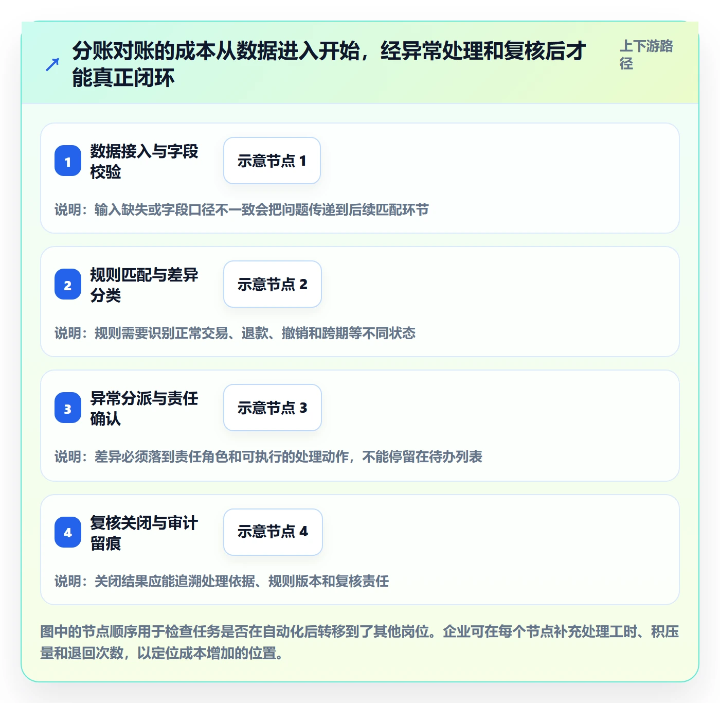 分账系统实战复盘：从对账管理验证成本控制效果