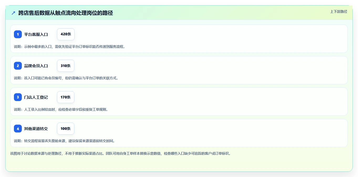 电商crm系统管理要点：数据打通的多店经营如何设计