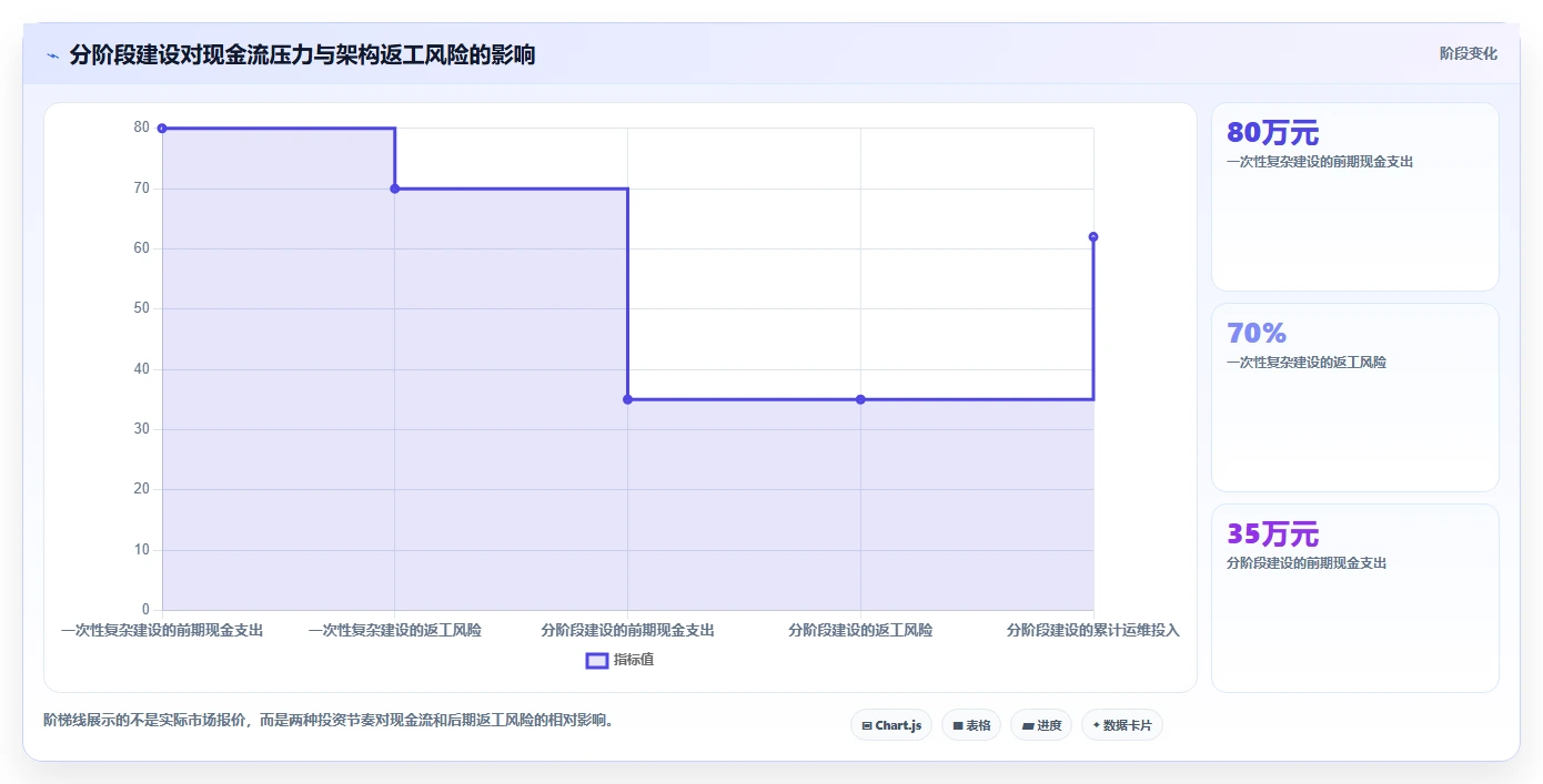 电商系统开发：创业团队决策指南：面对架构难扩展如何兼顾降低长期成本