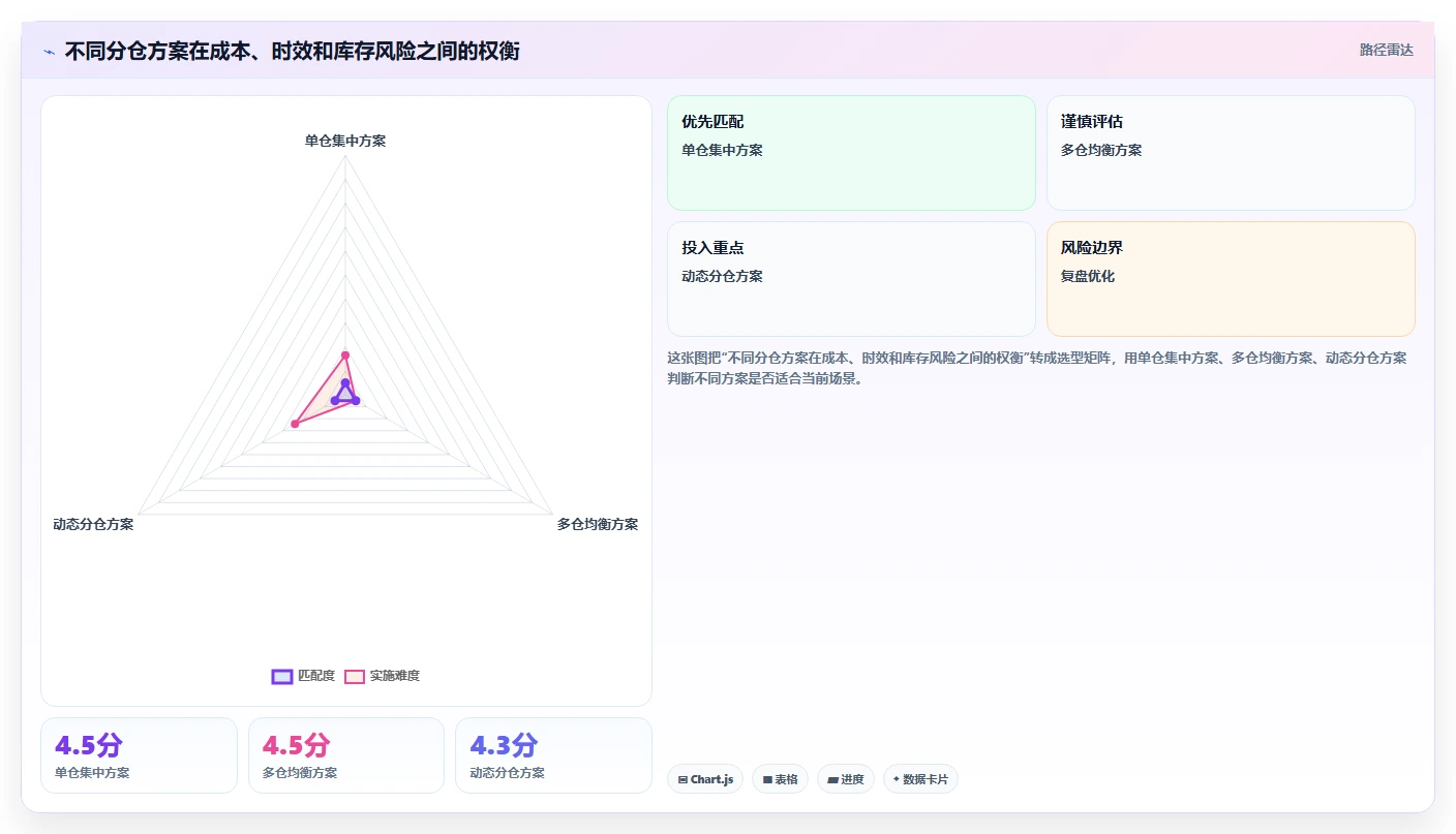 电商仓储管理：供应链负责人团队协同指南：规模扩张如何提升改善多仓协同
