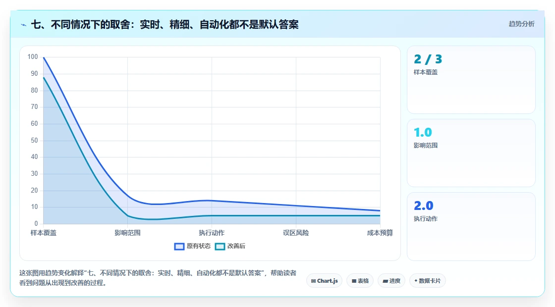 七、不同情况下的取舍：实时、精细、自动化都不是默认答案