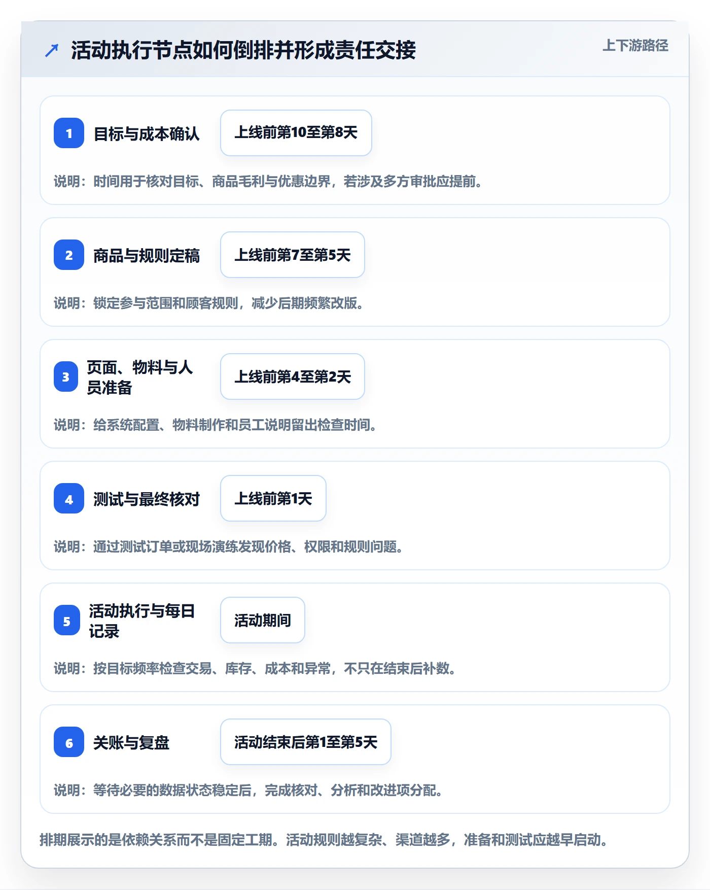 店铺运营管理从0到1：活动管理的落地案例与操作要点