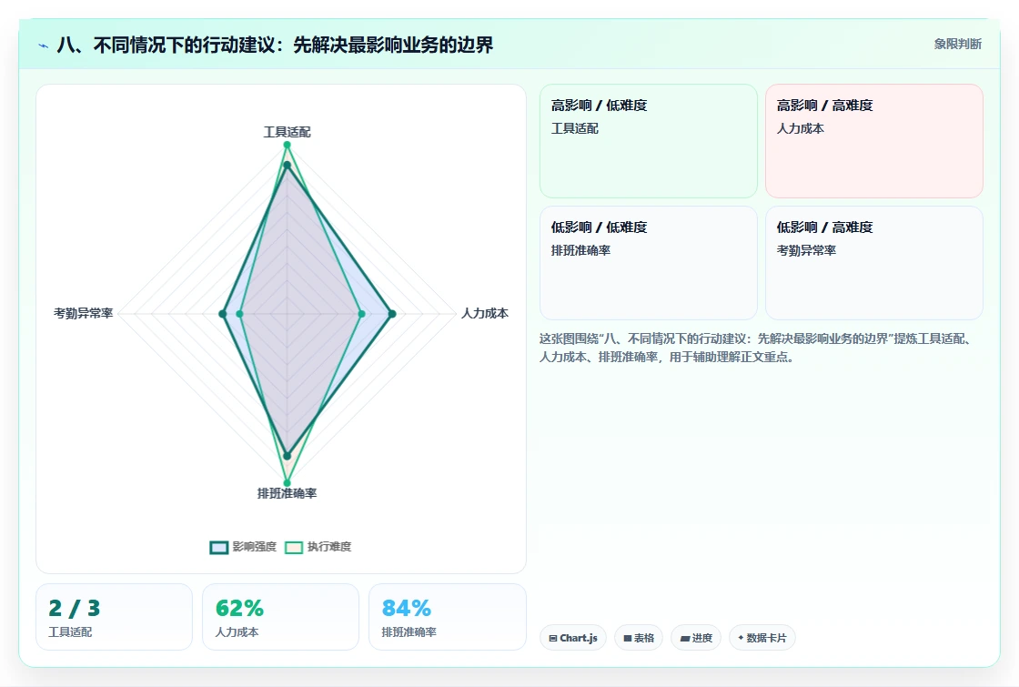 八、不同情况下的行动建议：先解决最影响业务的边界