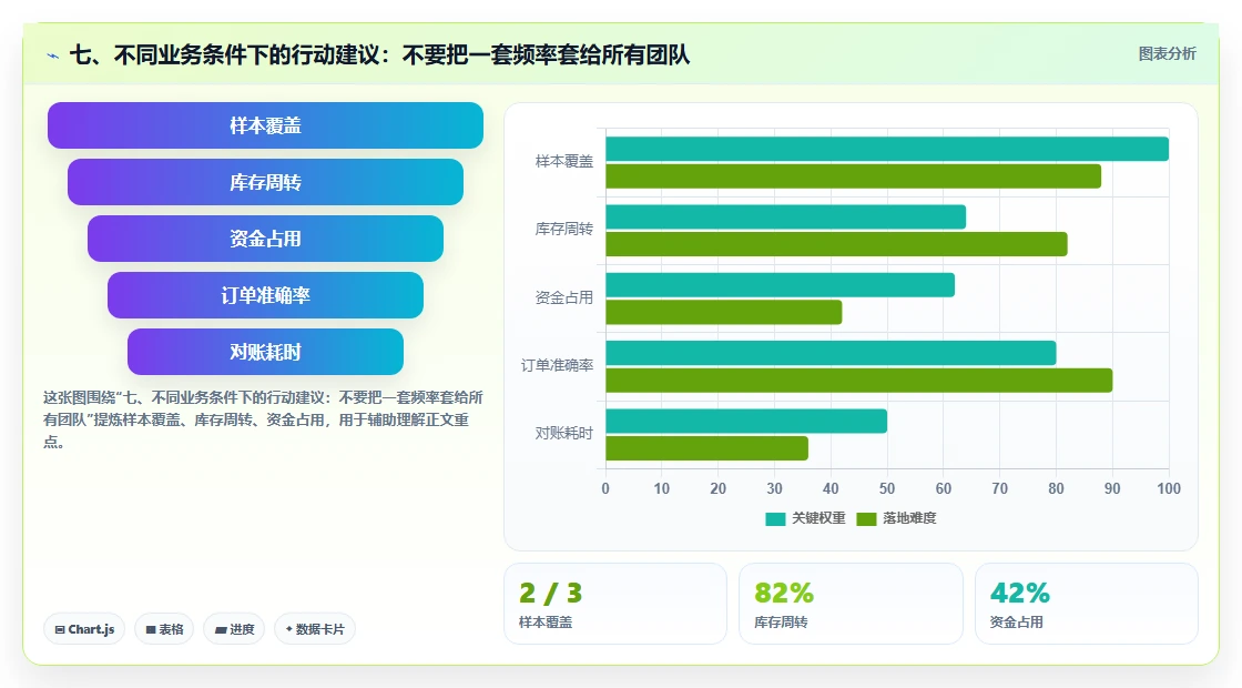 七、不同业务条件下的行动建议：不要把一套频率套给所有团队