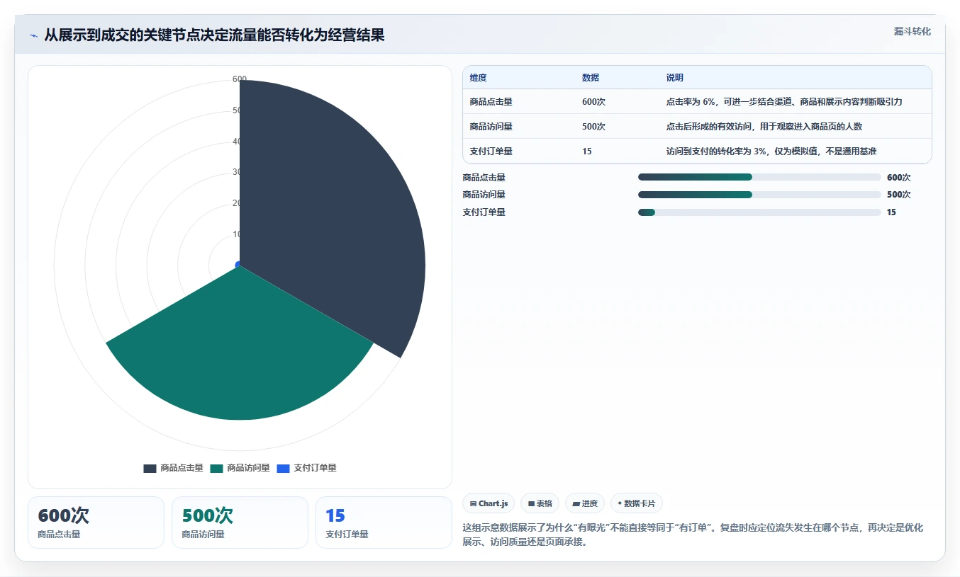 如何运营好一个店铺数据方法：用流量获取支撑入门指南判断