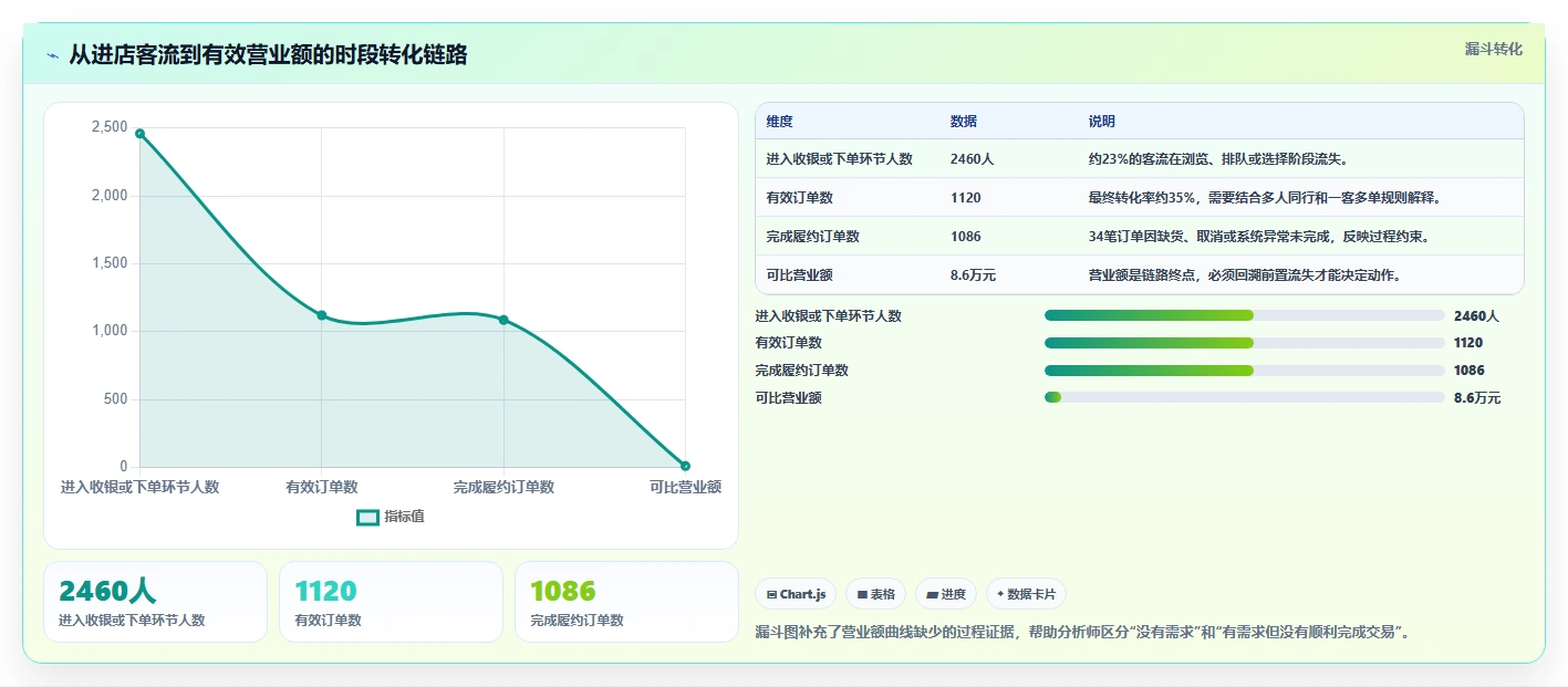 营业额分析：数据分析师入门版方案：时段分布的目标、动作与检查点