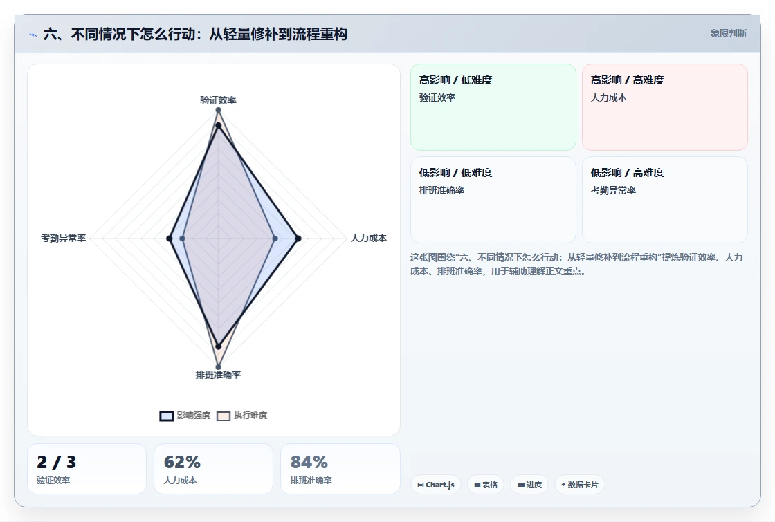 六、不同情况下怎么行动：从轻量修补到流程重构