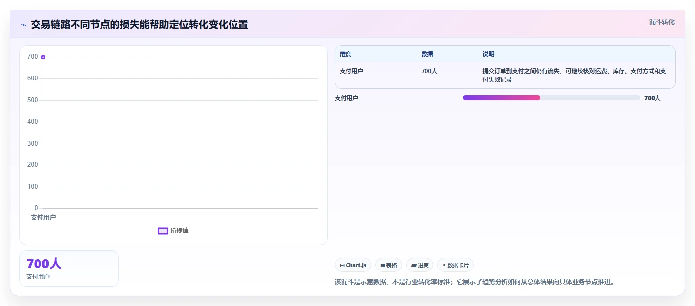 想做好运营数据，先掌握核心功能中的趋势分析