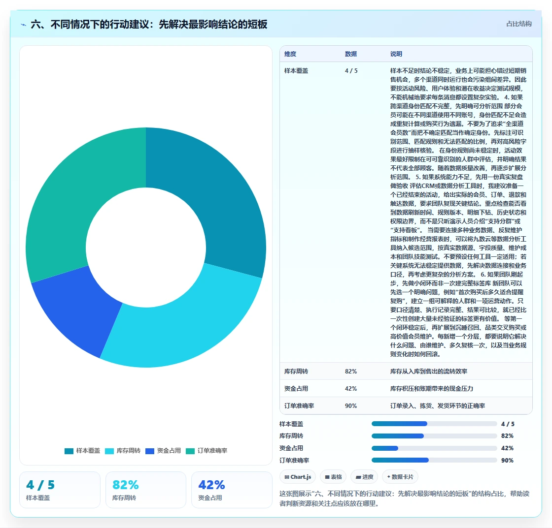 六、不同情况下的行动建议：先解决最影响结论的短板