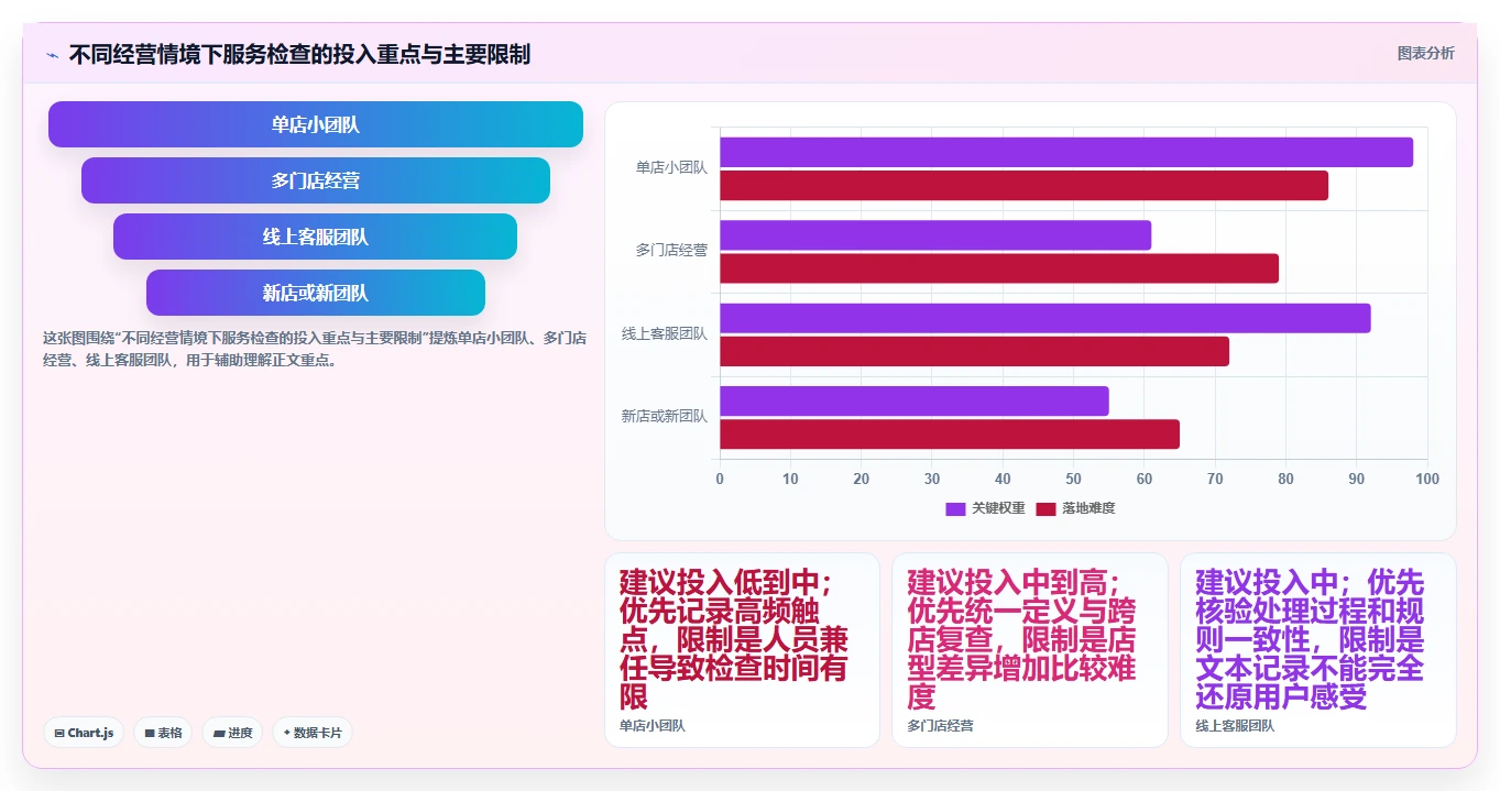如何运营好一个店铺检查方法：通过用户服务评估系统搭建质量