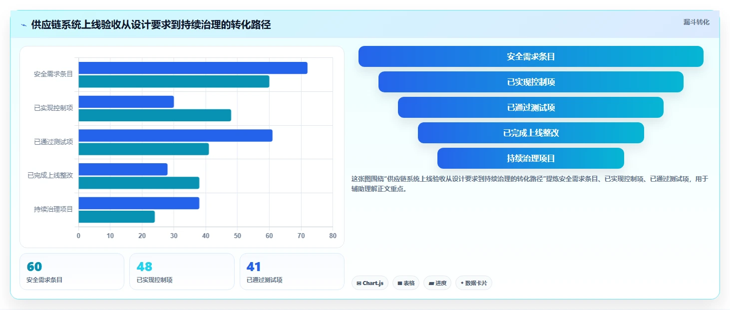 电商系统开发：供应链团队入门版：数据安全的完整方法与步骤