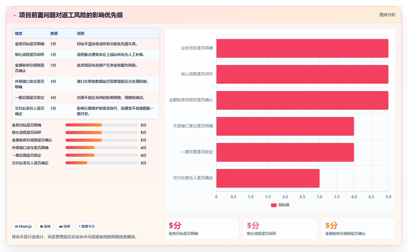 电商系统开发：运营负责人老板关心什么：需求梳理能否解决业务与技术脱节