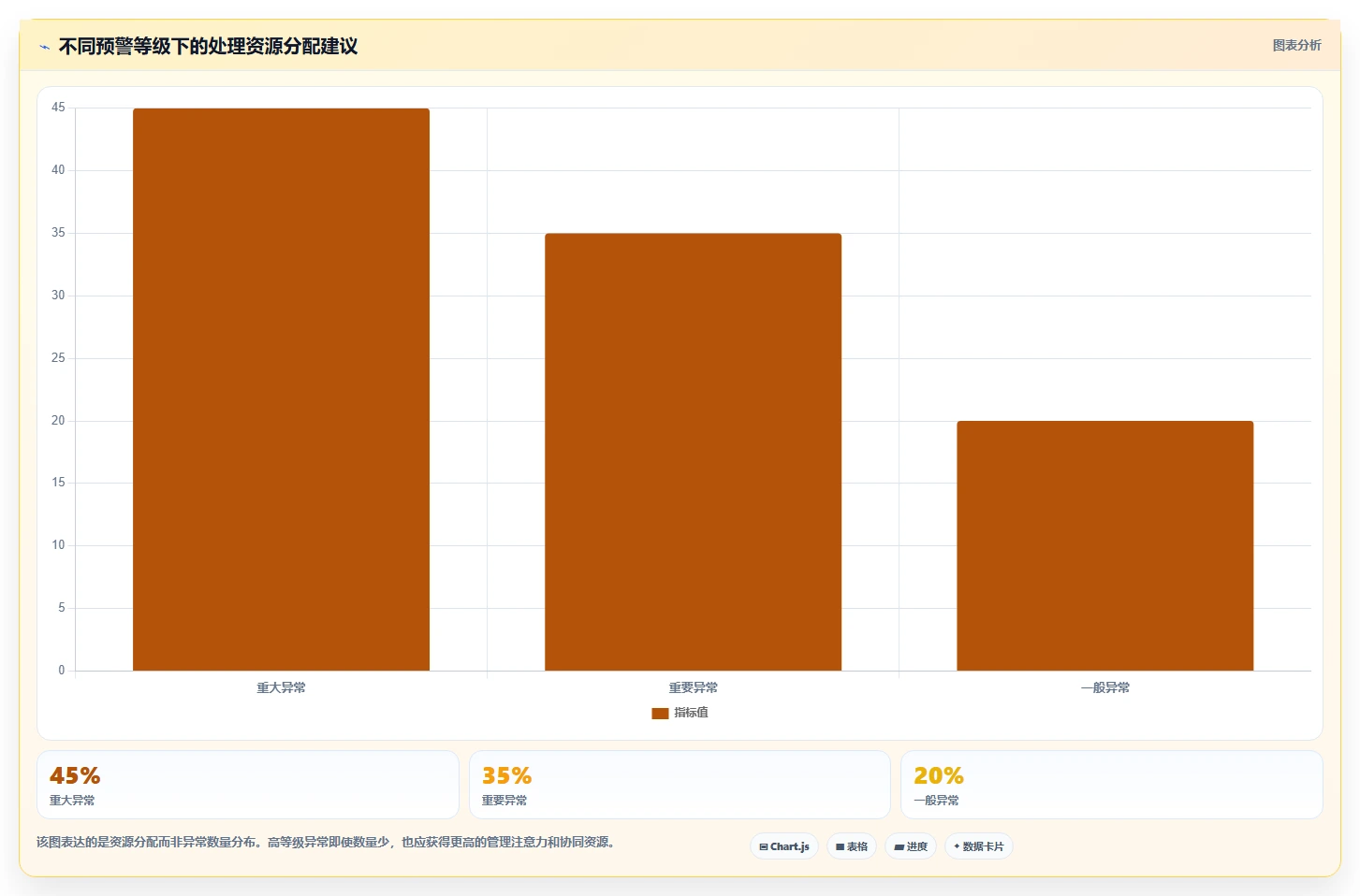 运营管理平台管理模板：围绕异常预警开展标准化管理