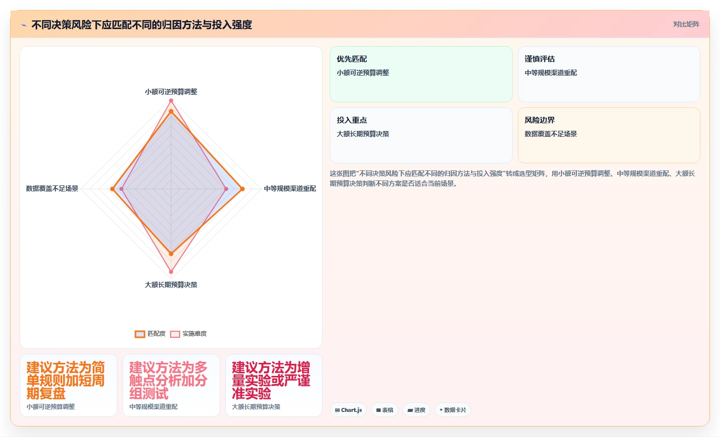 电商数据运营方案设计：渠道归因场景的精细化运营怎么做