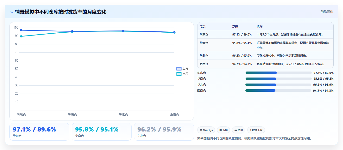 想做好电商管理，先掌握指标体系中的订单履约