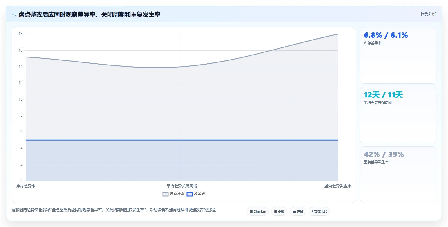 电商库存运营框架：把盘点管理纳入常见误区