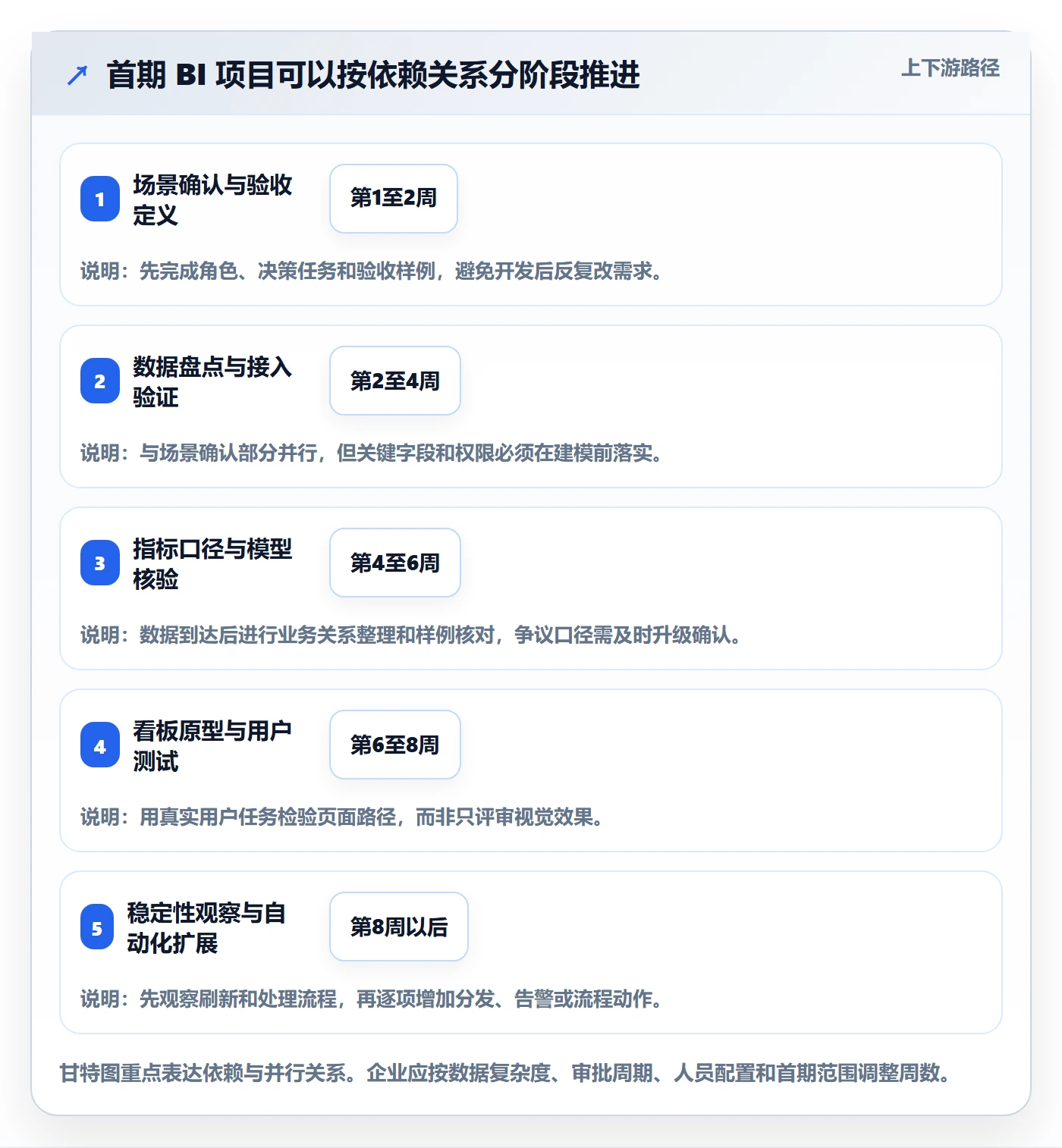 bi 平台建设路线：从数据接入到自动化方案分几步