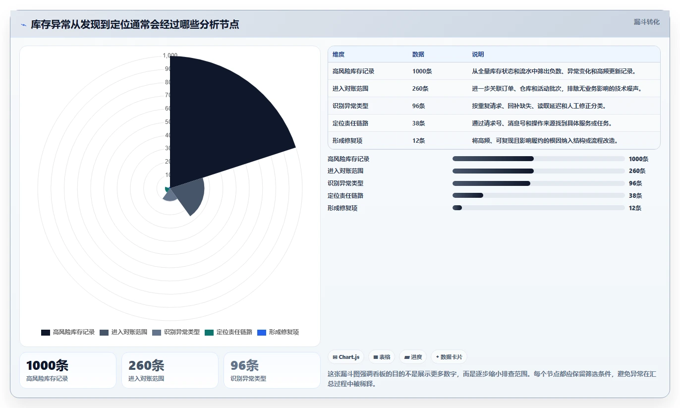 数据库存：数据库管理员核心指标：判断表结构设计是否正在缓解库存超卖