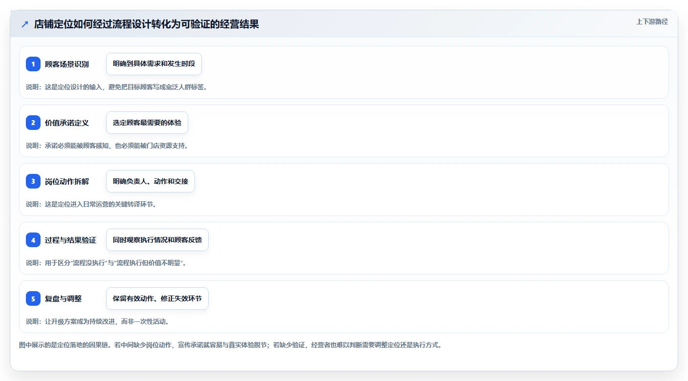 如何运营好一个店铺升级方案：用流程设计改善店铺定位