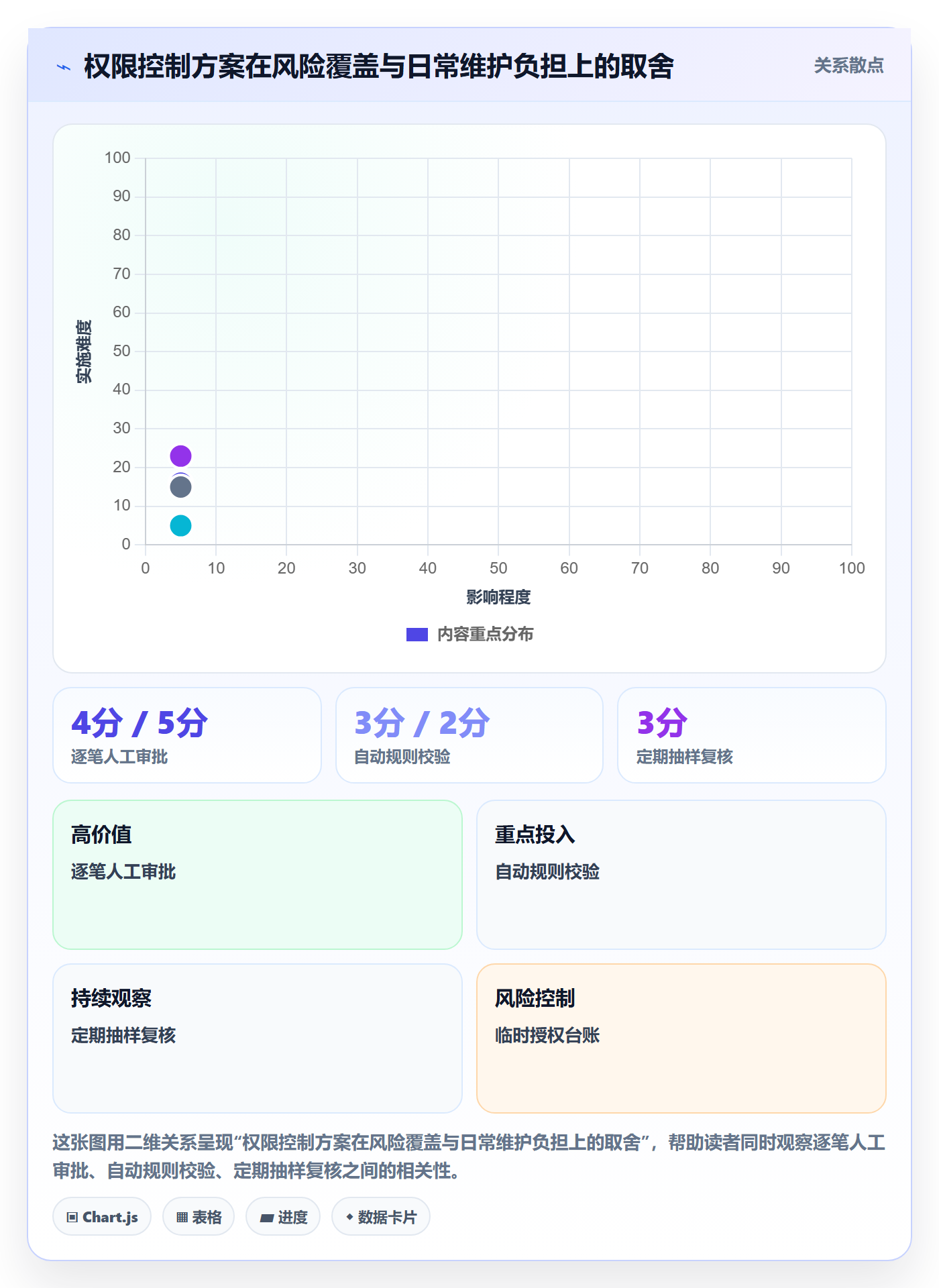 erp数据录入落地清单：权限分工相关的日常管理事项
