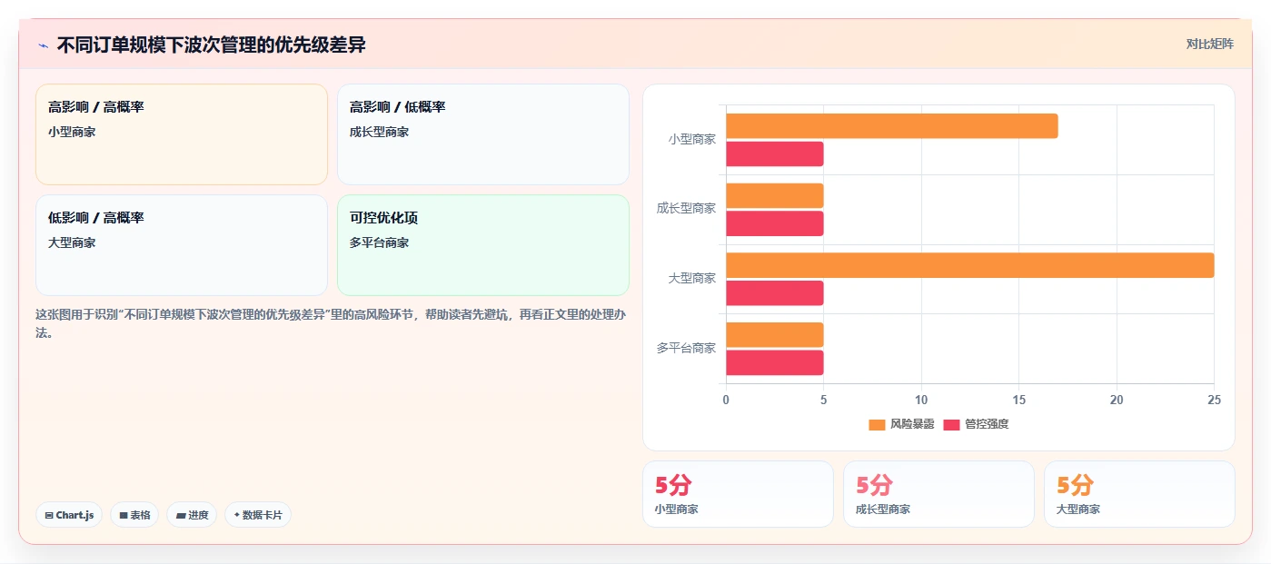 电商仓储管理：直播商家一页讲清：波次拣选与提升库存准确率的关系