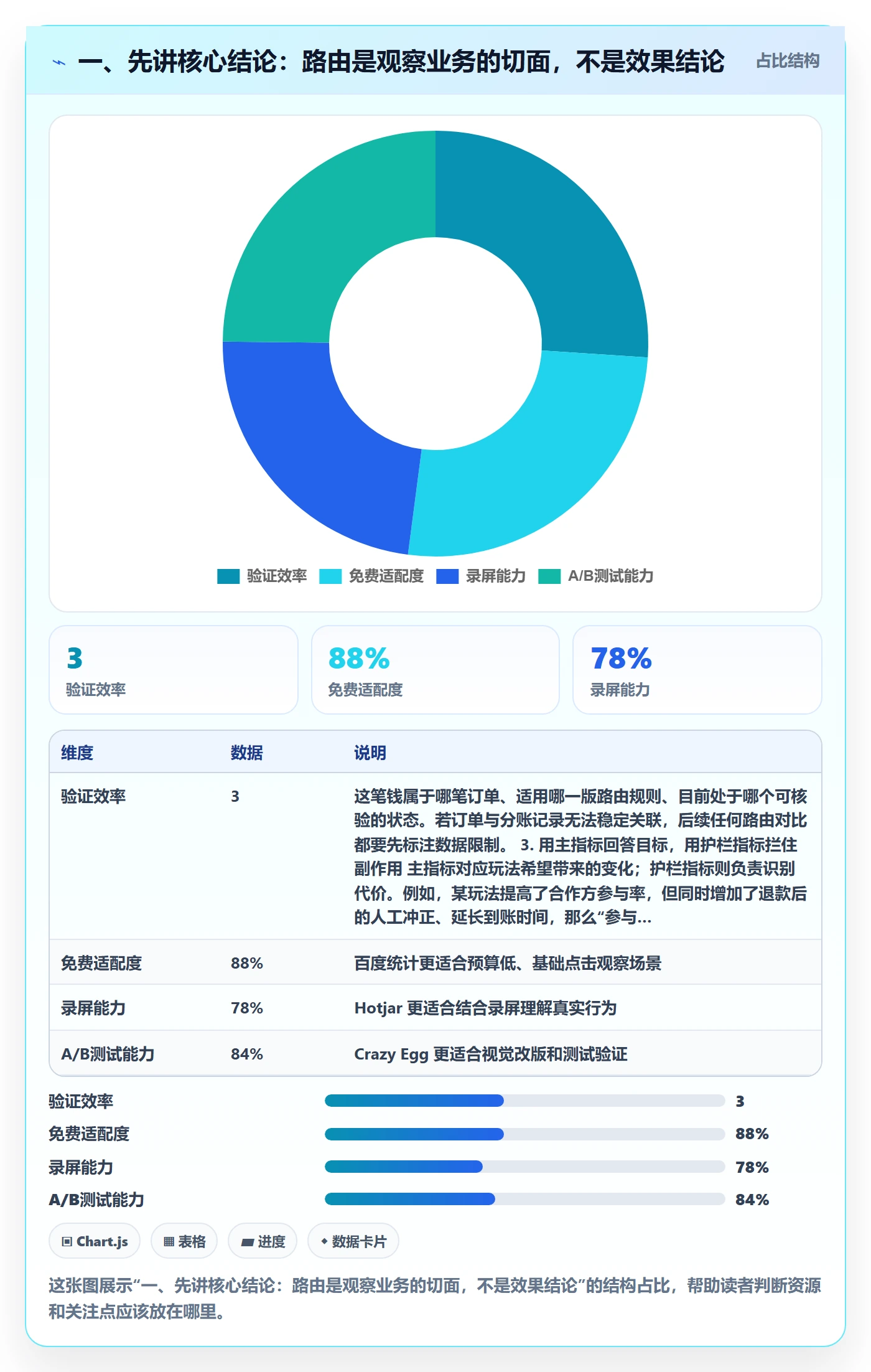 一、先讲核心结论：路由是观察业务的切面，不是效果结论